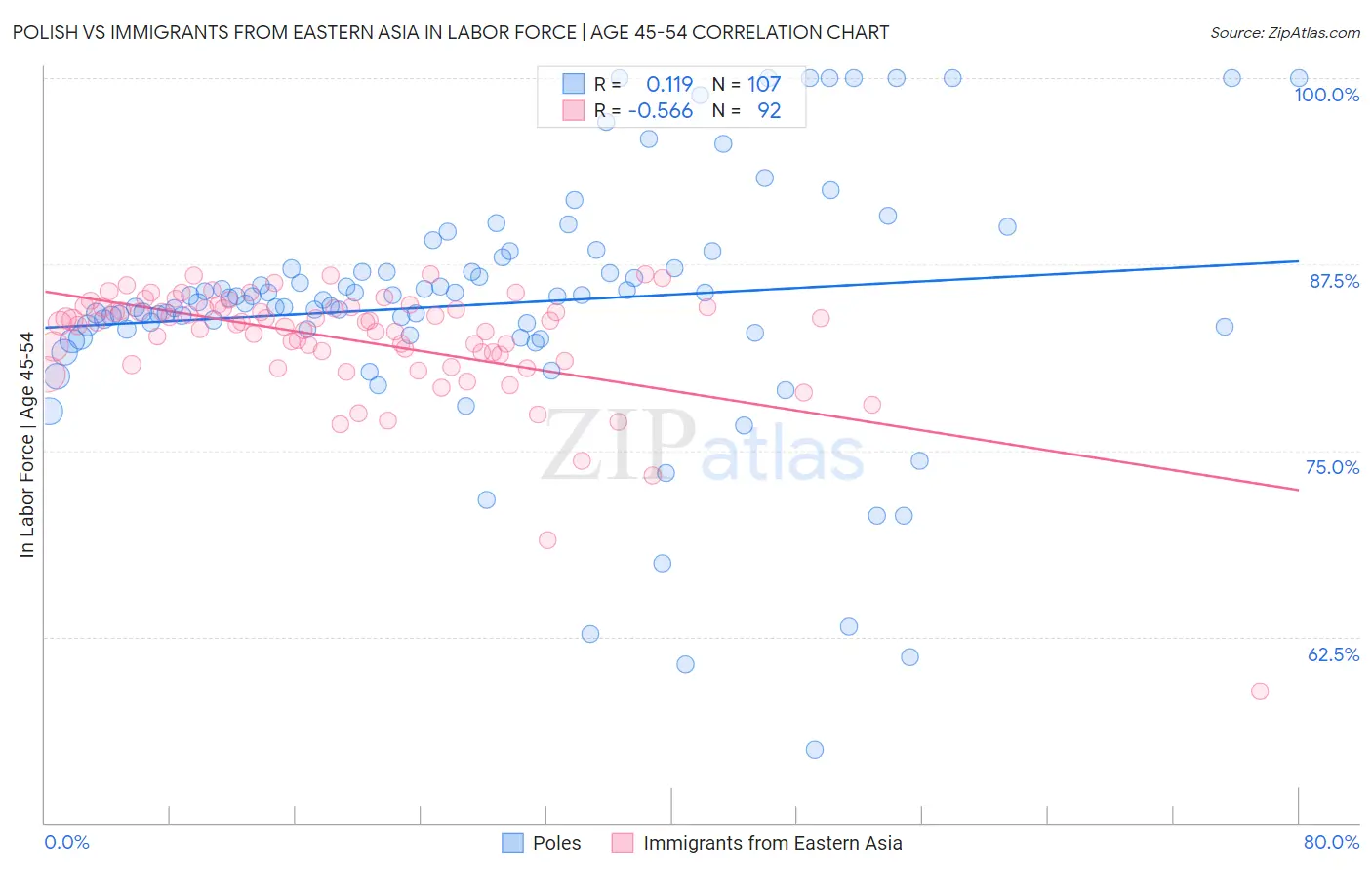 Polish vs Immigrants from Eastern Asia In Labor Force | Age 45-54
