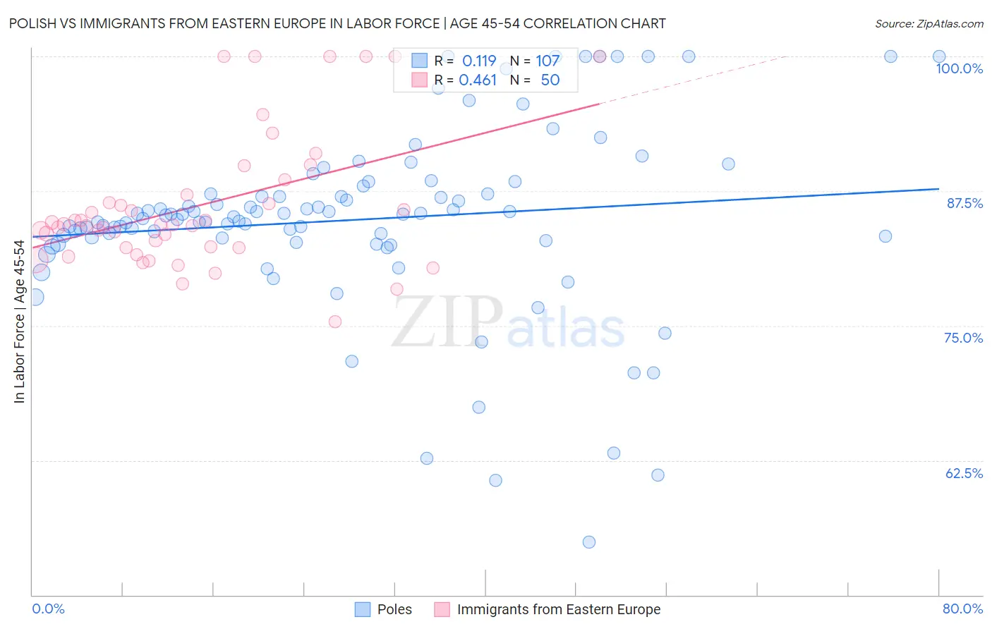Polish vs Immigrants from Eastern Europe In Labor Force | Age 45-54