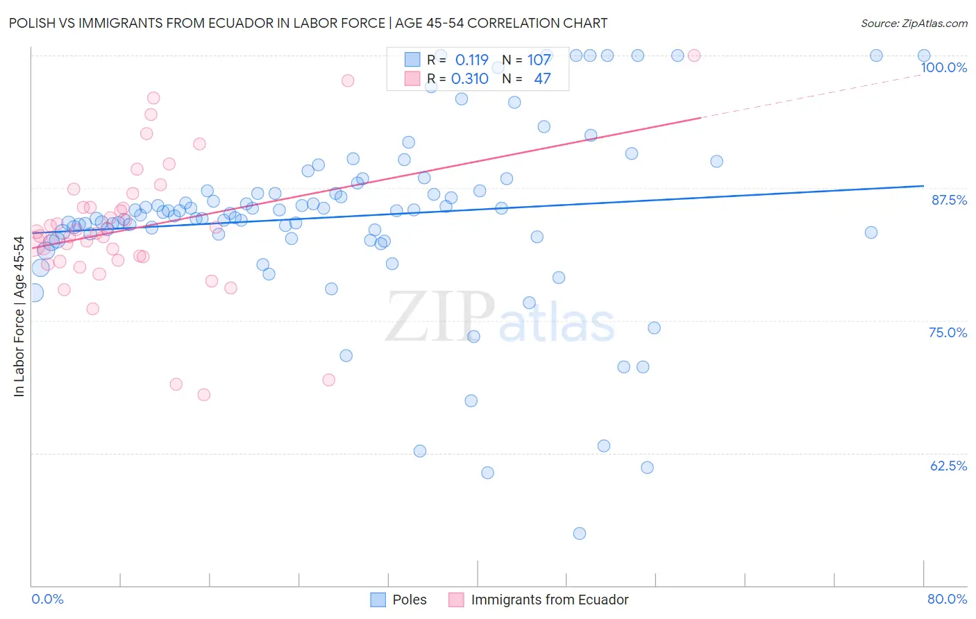 Polish vs Immigrants from Ecuador In Labor Force | Age 45-54