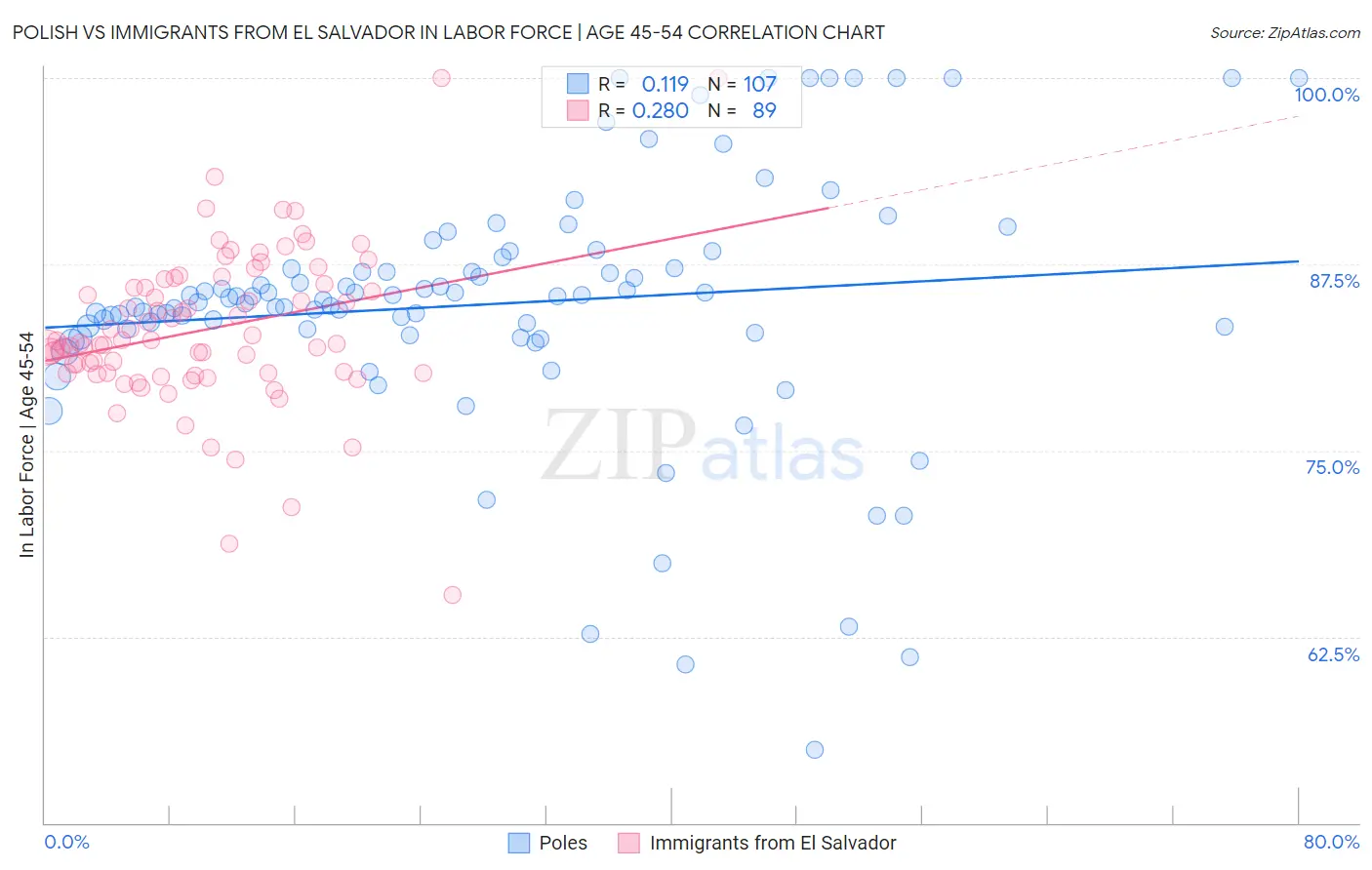 Polish vs Immigrants from El Salvador In Labor Force | Age 45-54