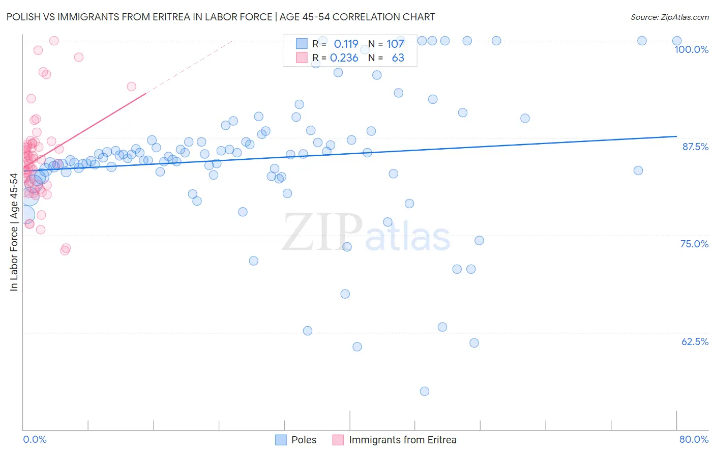 Polish vs Immigrants from Eritrea In Labor Force | Age 45-54