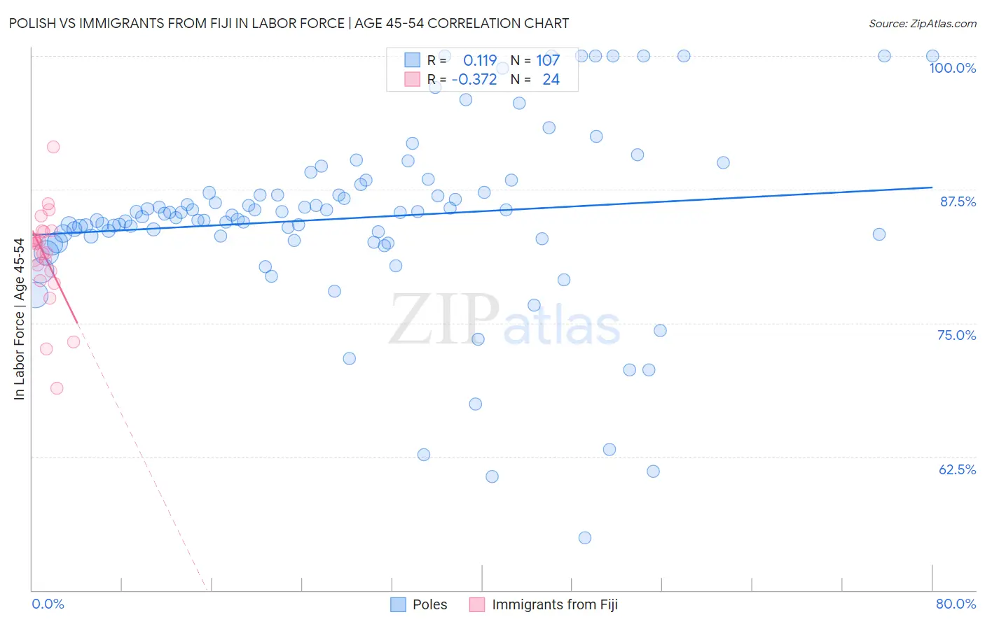 Polish vs Immigrants from Fiji In Labor Force | Age 45-54