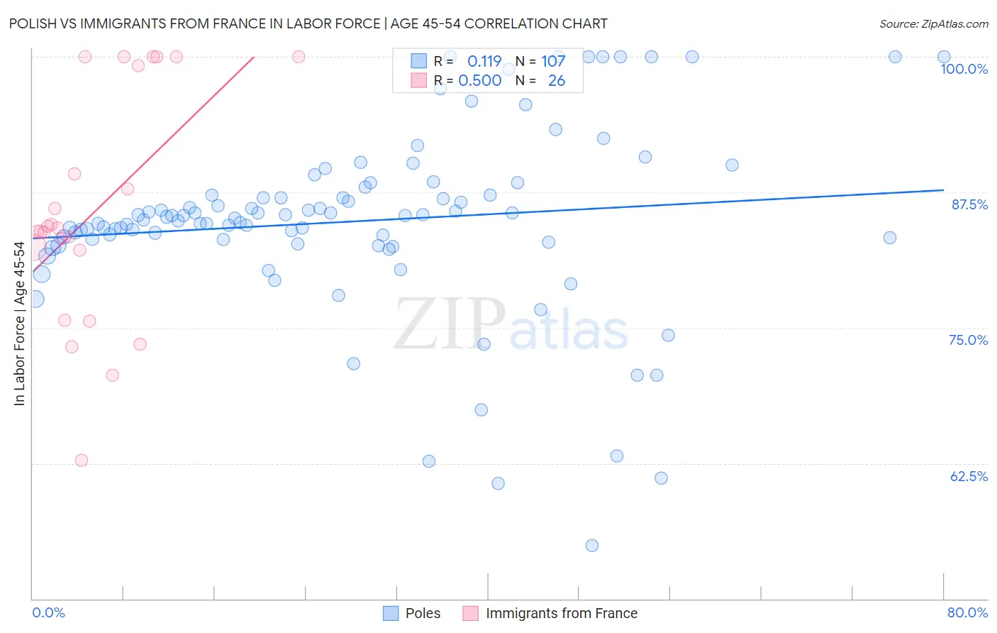 Polish vs Immigrants from France In Labor Force | Age 45-54
