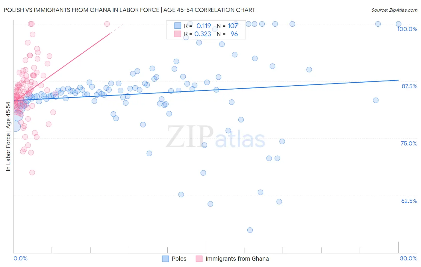 Polish vs Immigrants from Ghana In Labor Force | Age 45-54