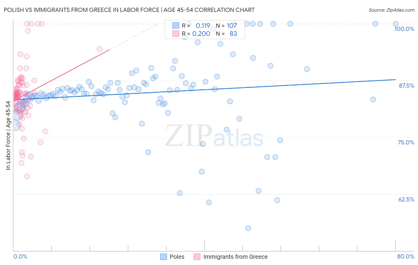 Polish vs Immigrants from Greece In Labor Force | Age 45-54