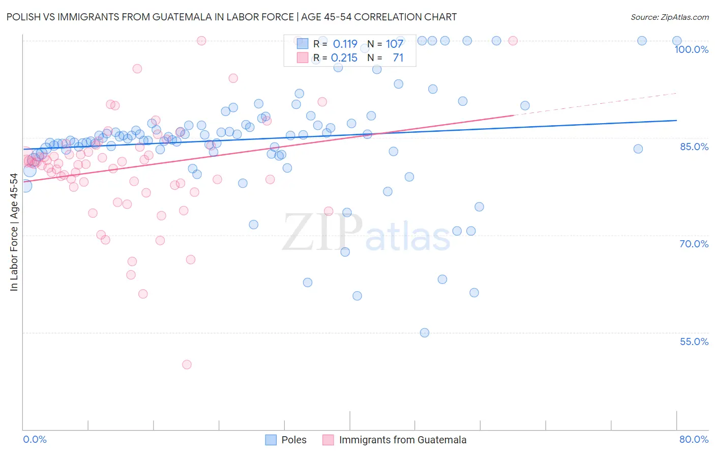 Polish vs Immigrants from Guatemala In Labor Force | Age 45-54