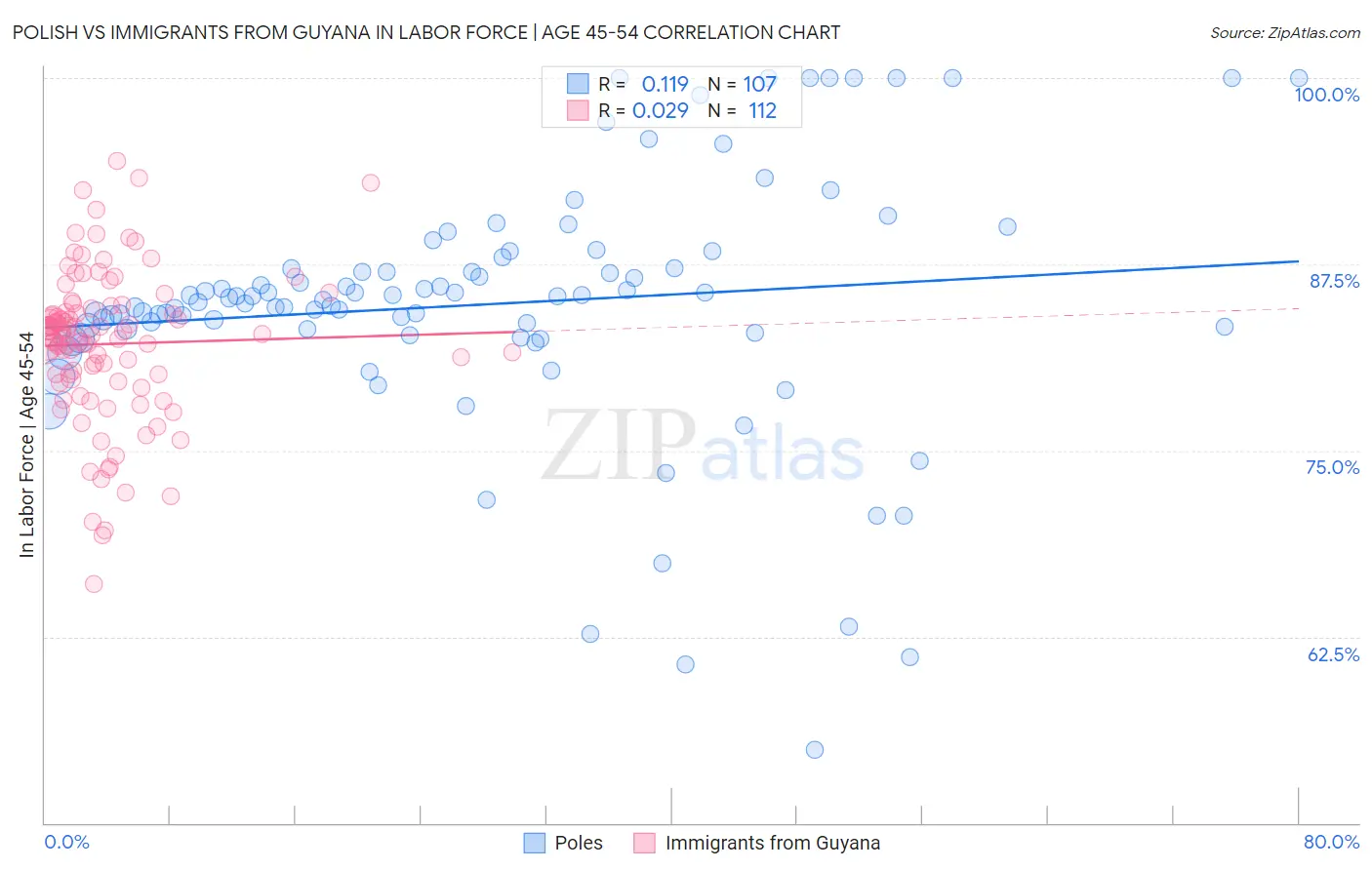 Polish vs Immigrants from Guyana In Labor Force | Age 45-54