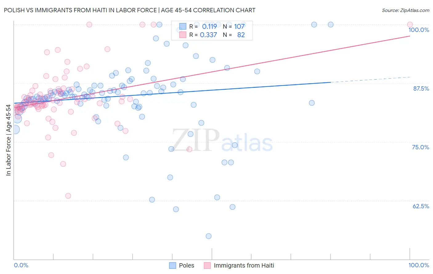 Polish vs Immigrants from Haiti In Labor Force | Age 45-54