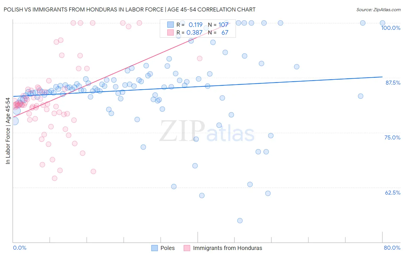 Polish vs Immigrants from Honduras In Labor Force | Age 45-54