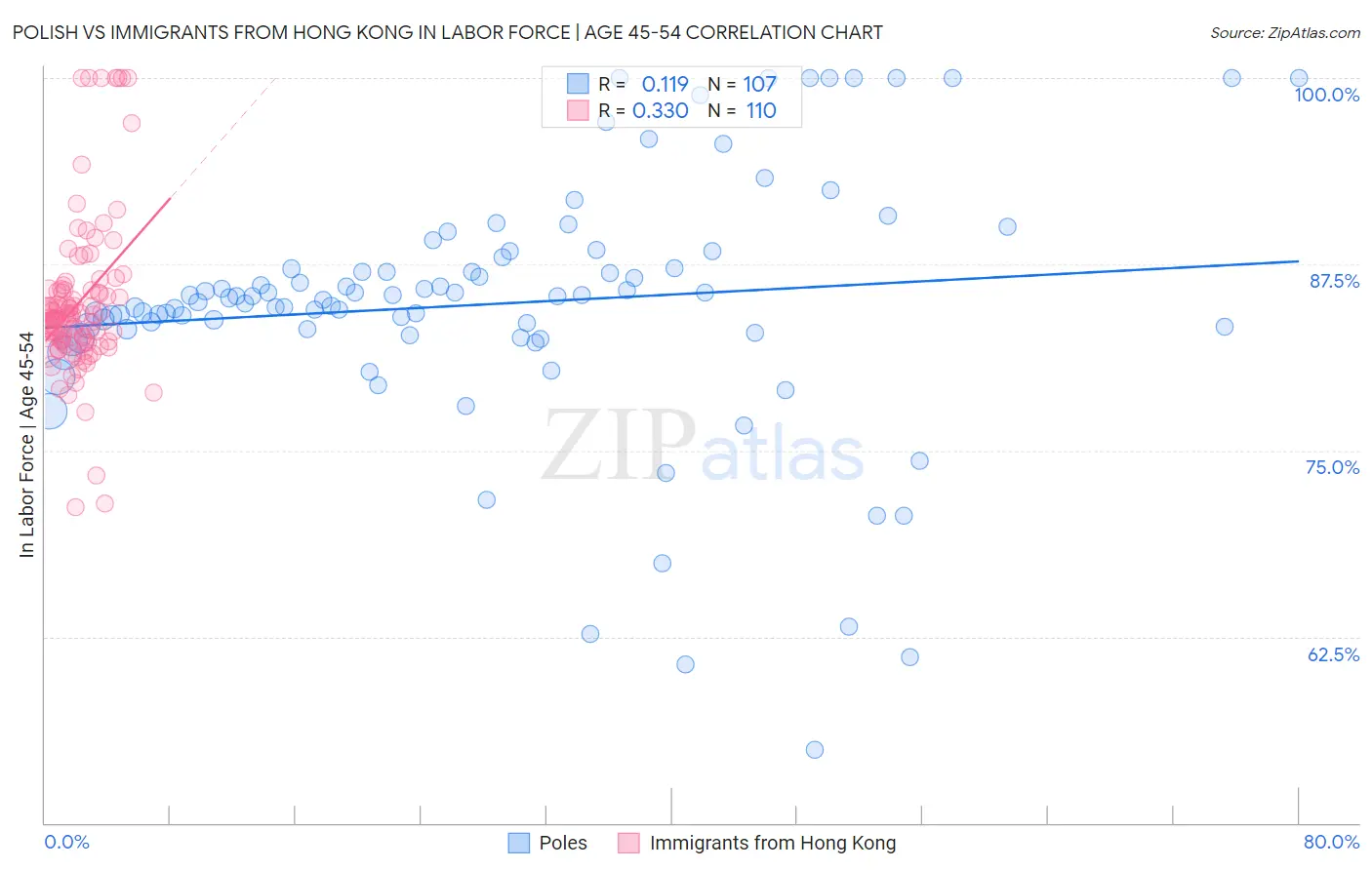 Polish vs Immigrants from Hong Kong In Labor Force | Age 45-54