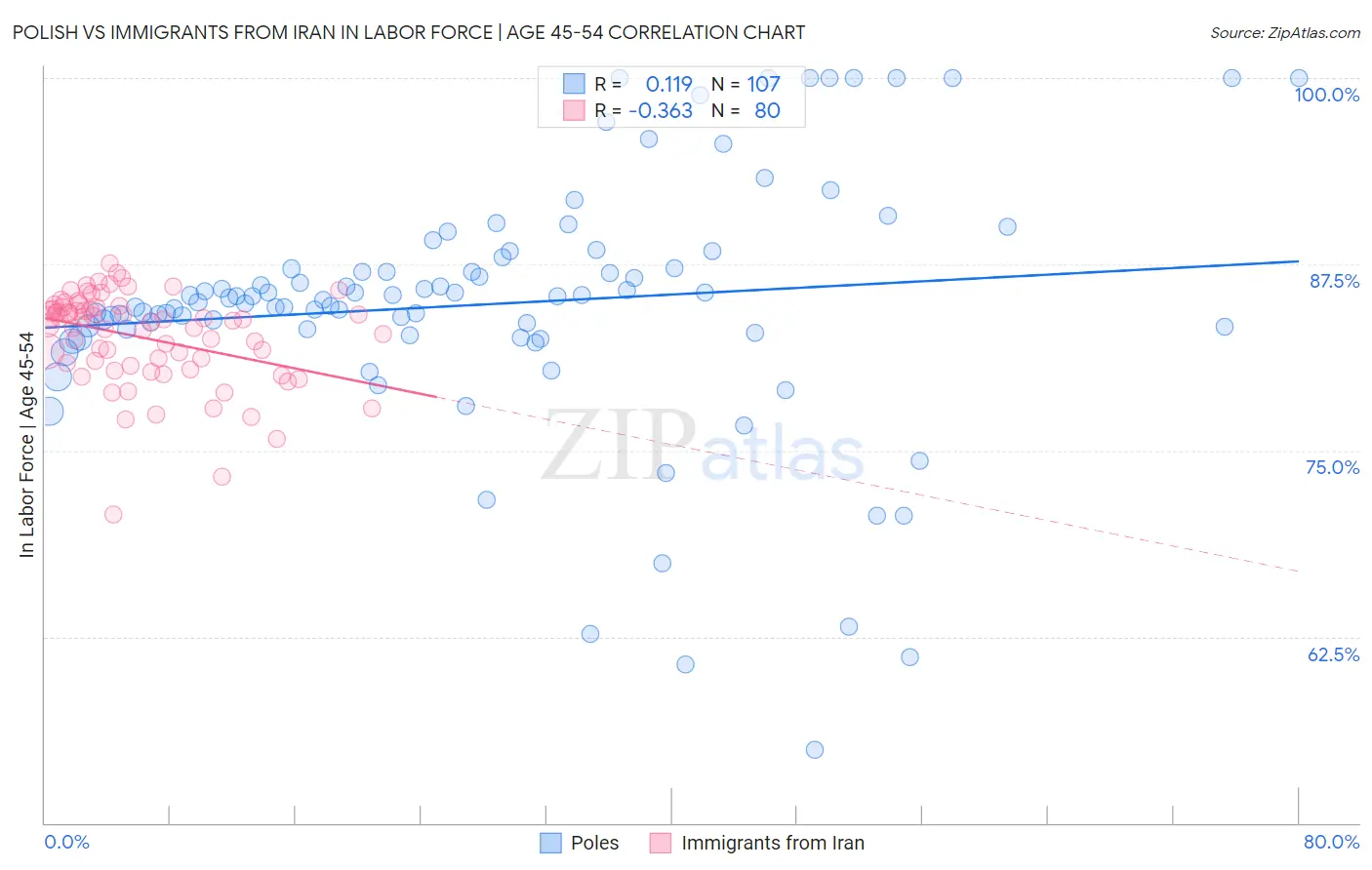 Polish vs Immigrants from Iran In Labor Force | Age 45-54