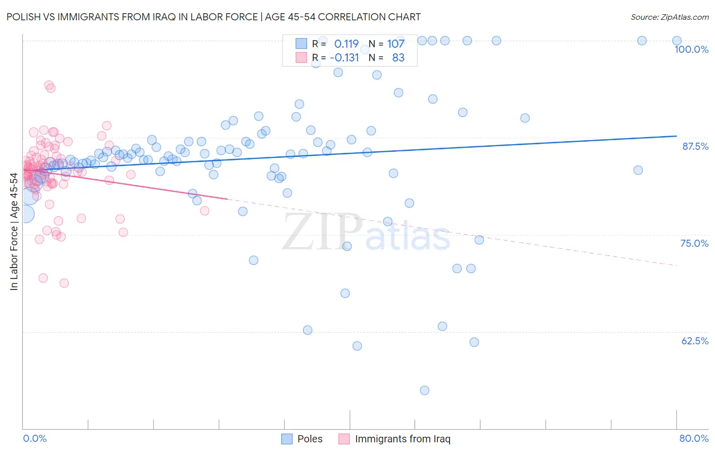 Polish vs Immigrants from Iraq In Labor Force | Age 45-54