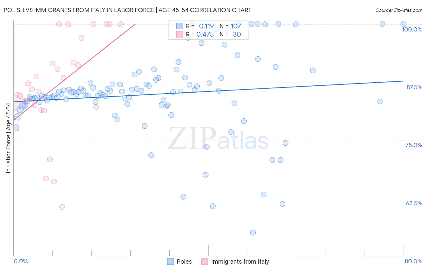 Polish vs Immigrants from Italy In Labor Force | Age 45-54