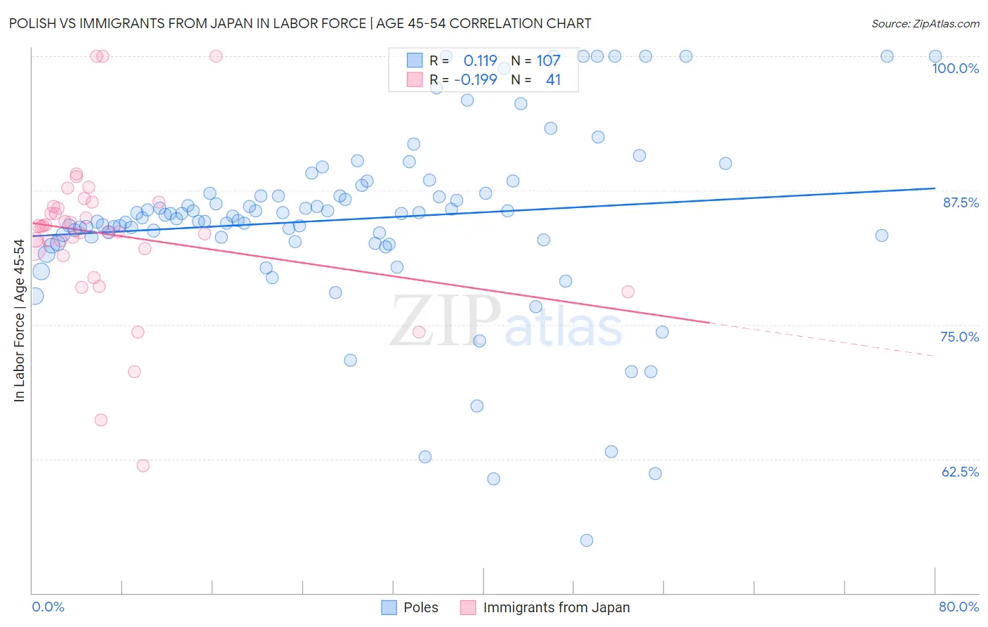 Polish vs Immigrants from Japan In Labor Force | Age 45-54