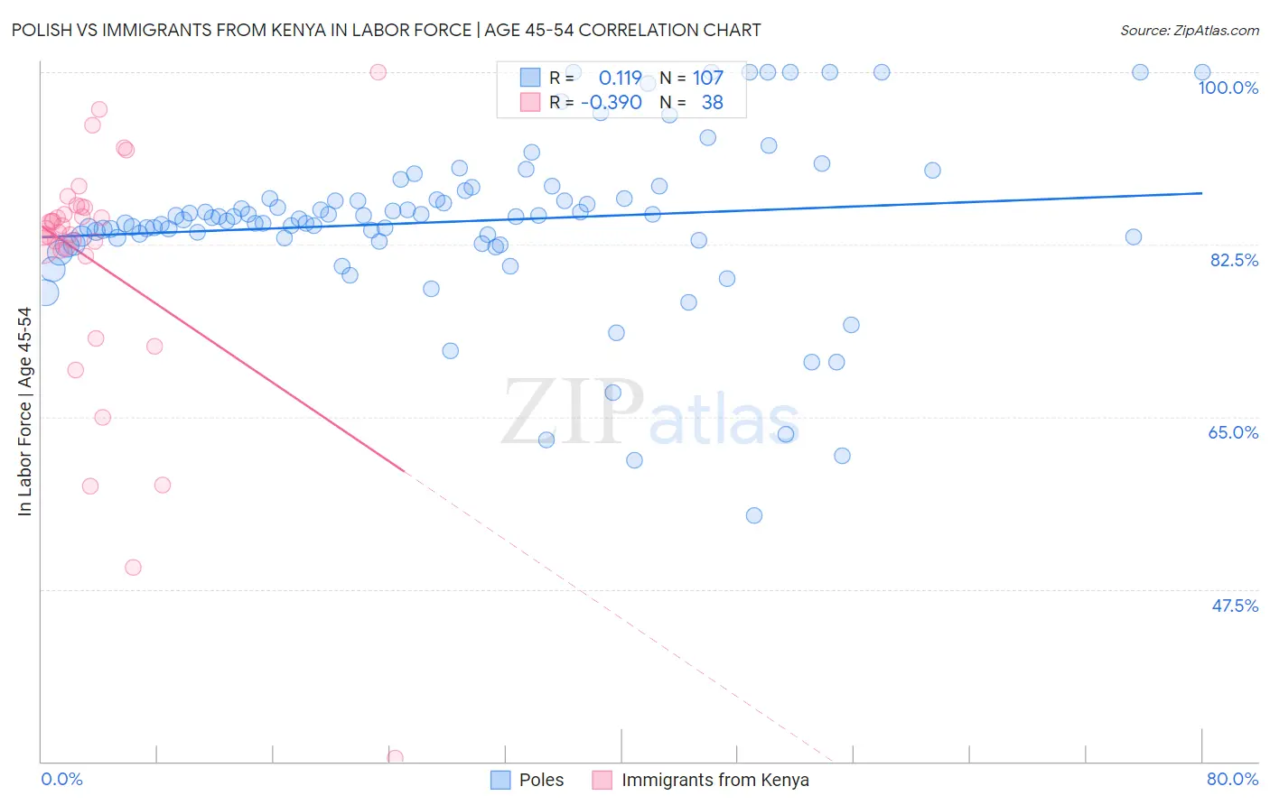 Polish vs Immigrants from Kenya In Labor Force | Age 45-54
