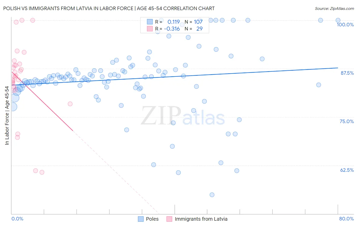 Polish vs Immigrants from Latvia In Labor Force | Age 45-54