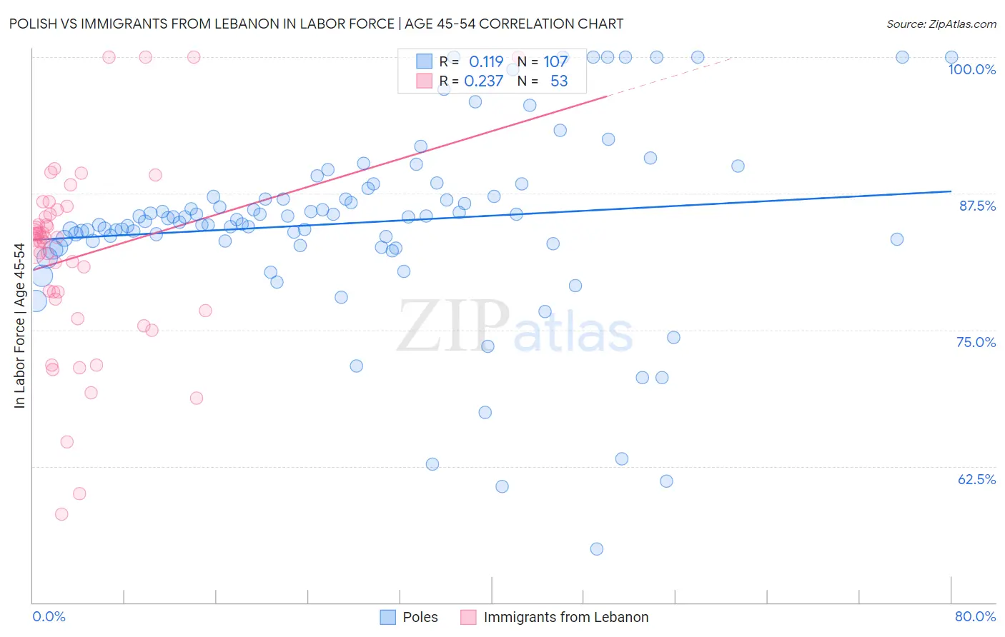 Polish vs Immigrants from Lebanon In Labor Force | Age 45-54