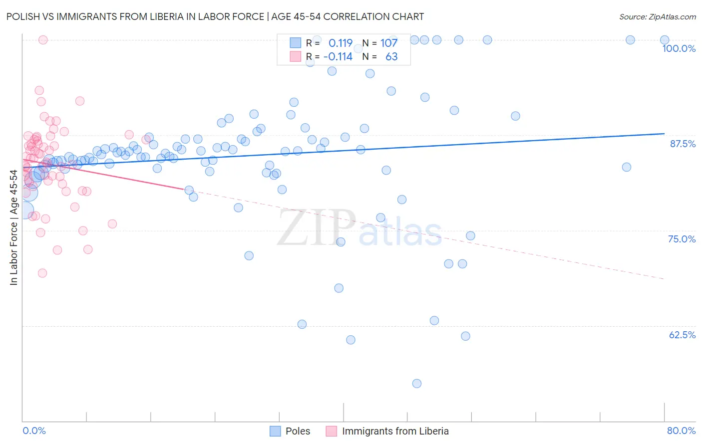 Polish vs Immigrants from Liberia In Labor Force | Age 45-54