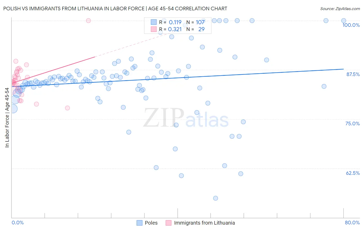 Polish vs Immigrants from Lithuania In Labor Force | Age 45-54