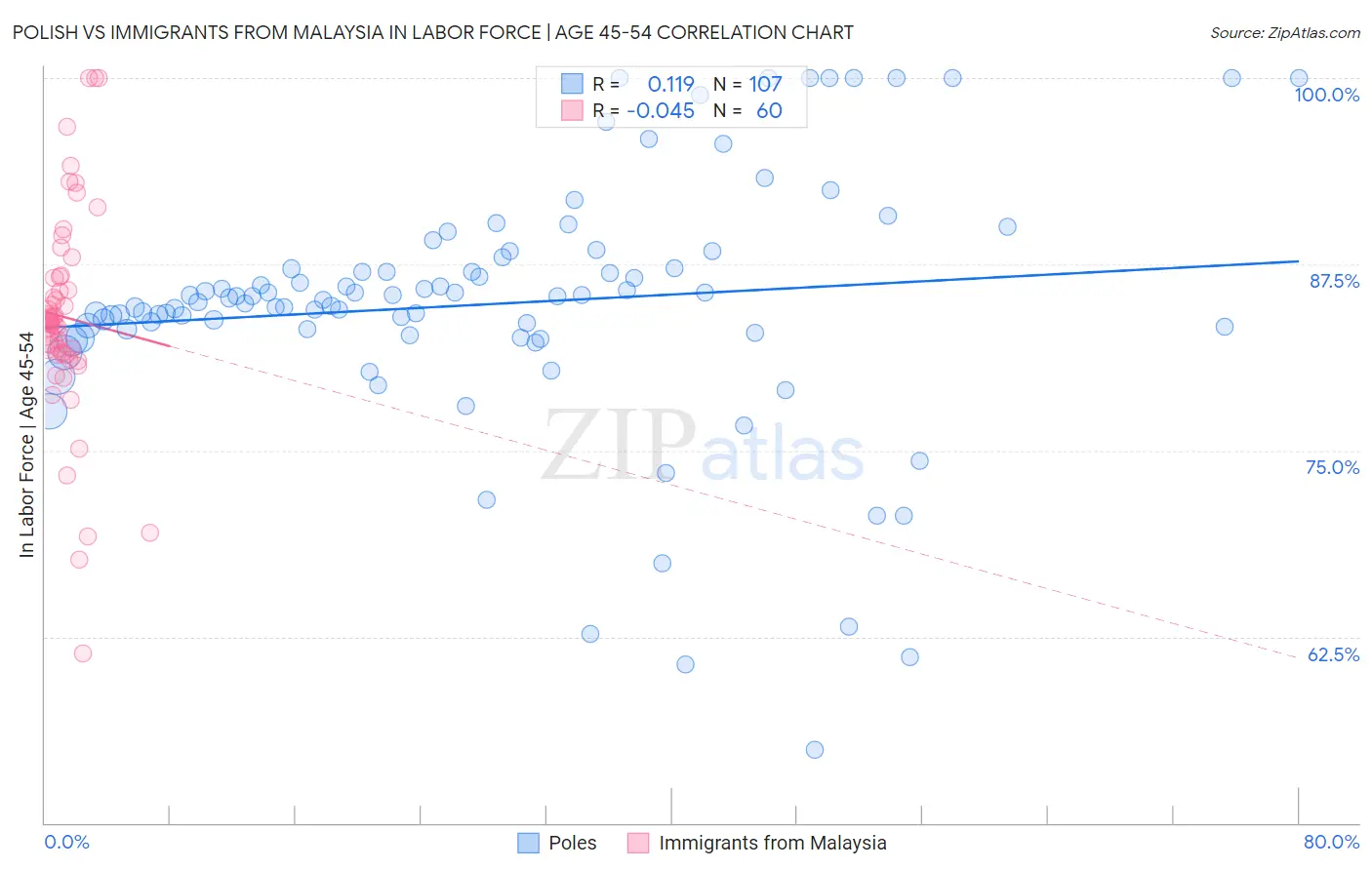 Polish vs Immigrants from Malaysia In Labor Force | Age 45-54
