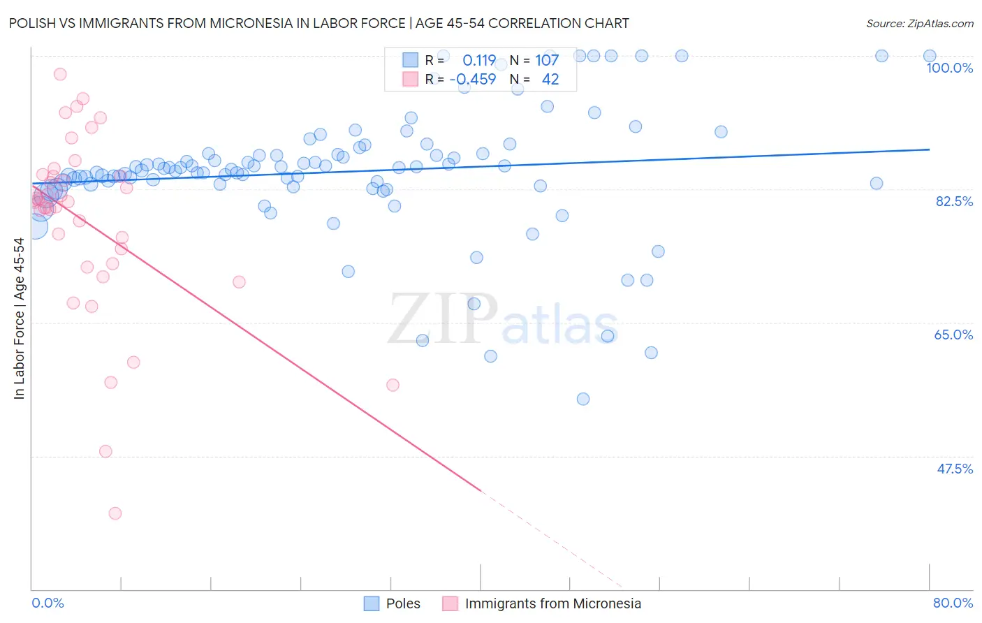 Polish vs Immigrants from Micronesia In Labor Force | Age 45-54