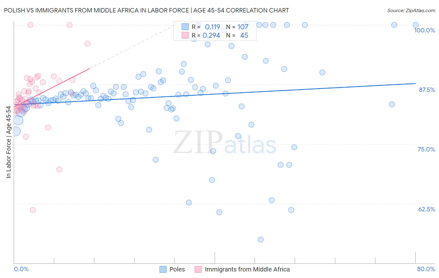 Polish vs Immigrants from Middle Africa In Labor Force | Age 45-54