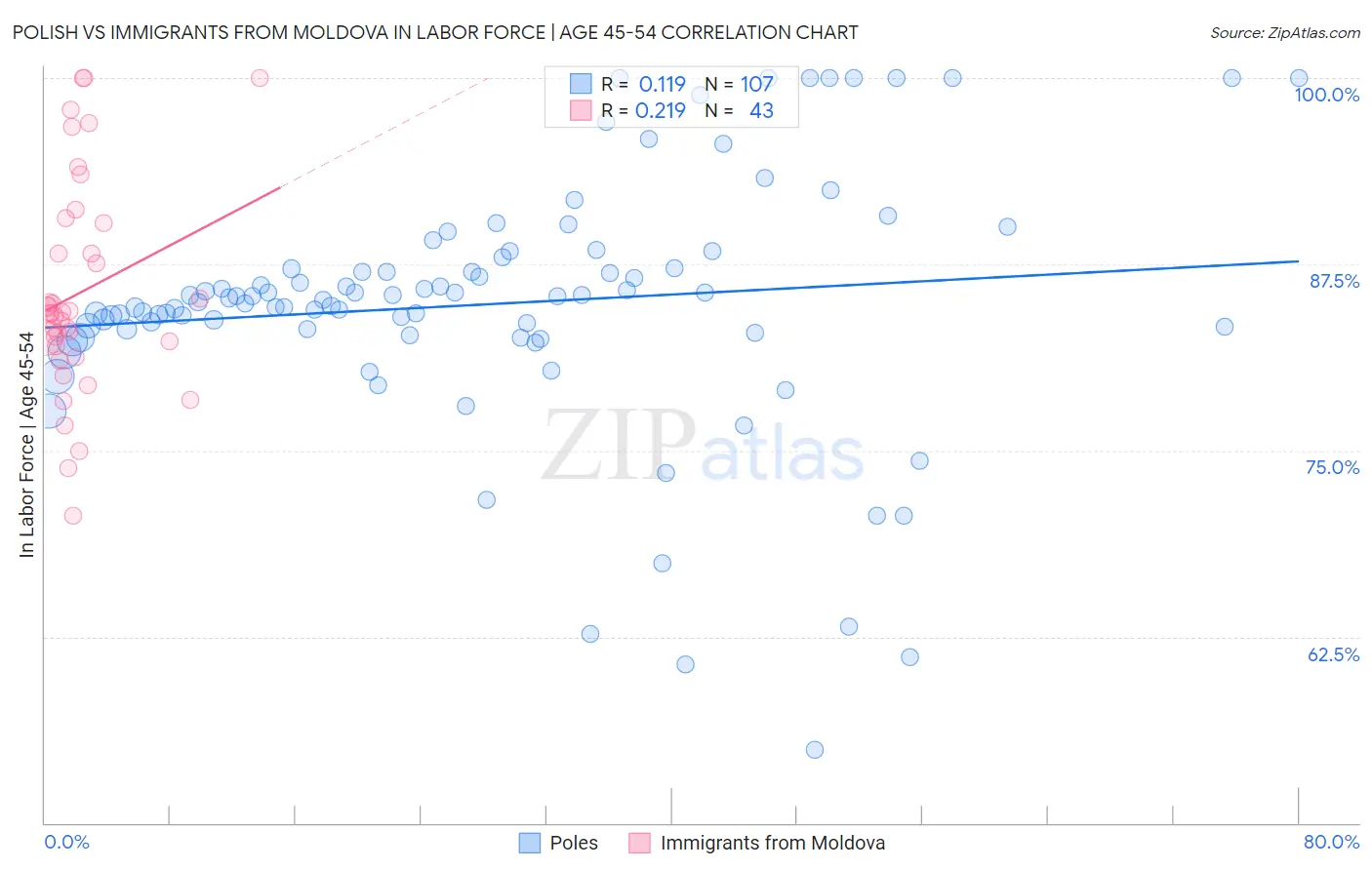 Polish vs Immigrants from Moldova In Labor Force | Age 45-54