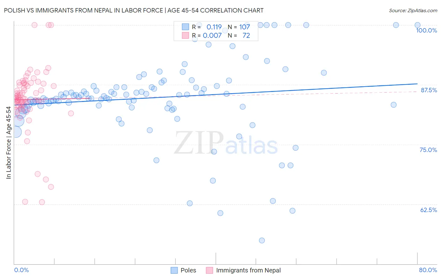 Polish vs Immigrants from Nepal In Labor Force | Age 45-54