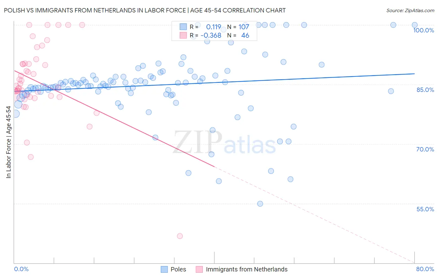 Polish vs Immigrants from Netherlands In Labor Force | Age 45-54