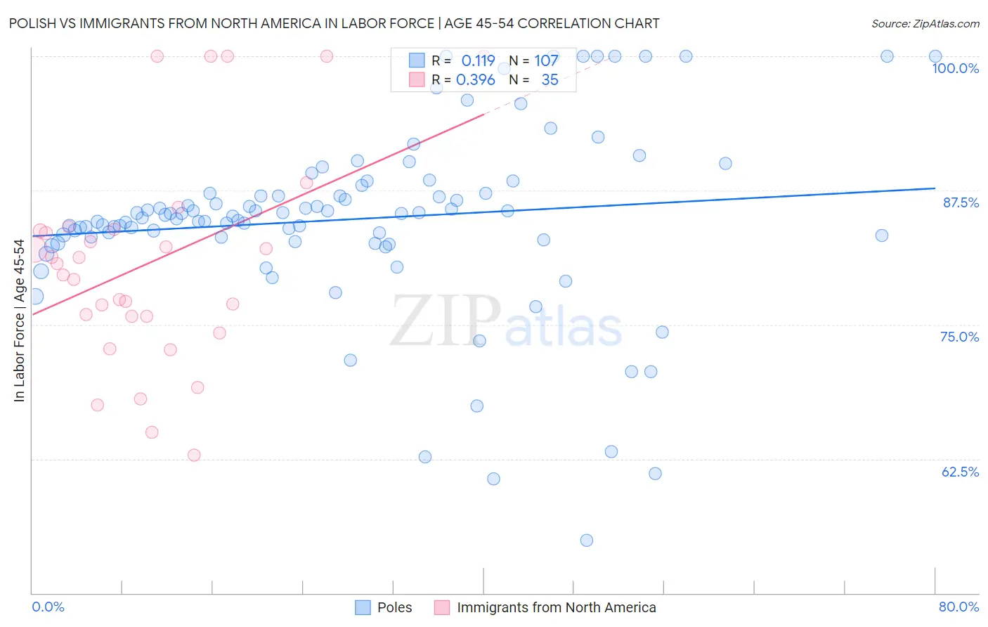 Polish vs Immigrants from North America In Labor Force | Age 45-54