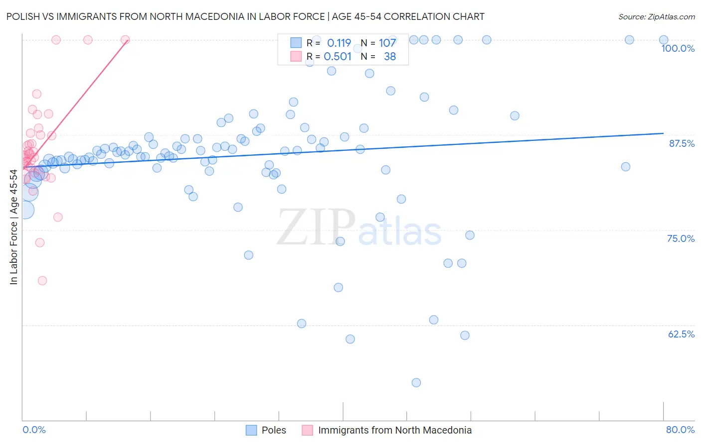 Polish vs Immigrants from North Macedonia In Labor Force | Age 45-54