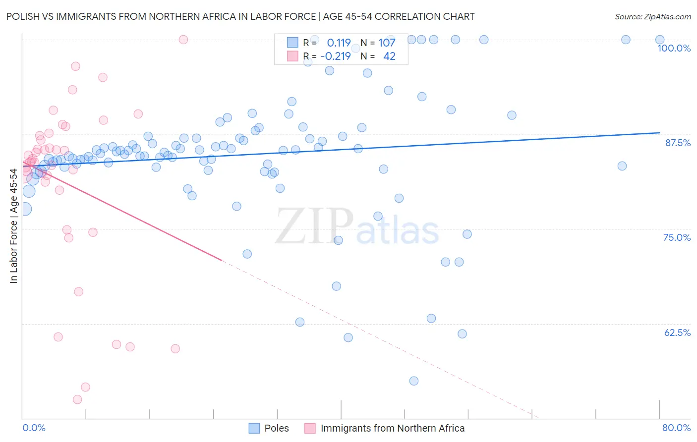 Polish vs Immigrants from Northern Africa In Labor Force | Age 45-54