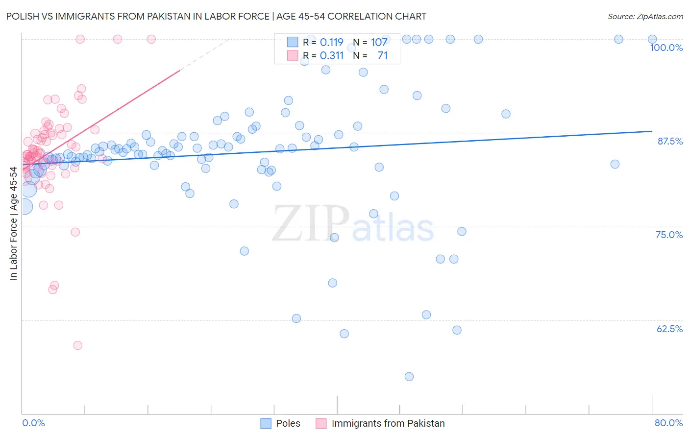 Polish vs Immigrants from Pakistan In Labor Force | Age 45-54