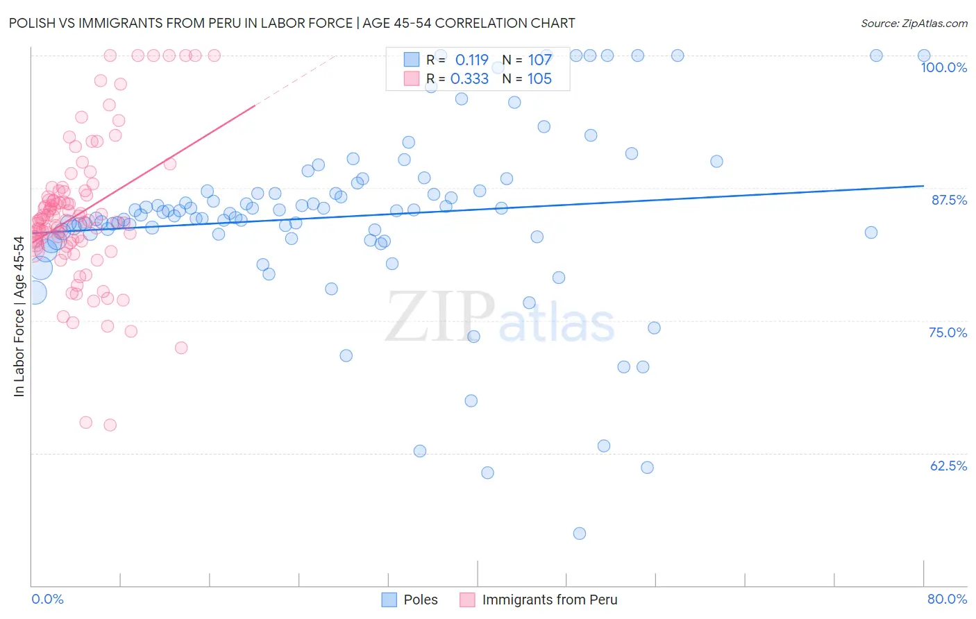 Polish vs Immigrants from Peru In Labor Force | Age 45-54