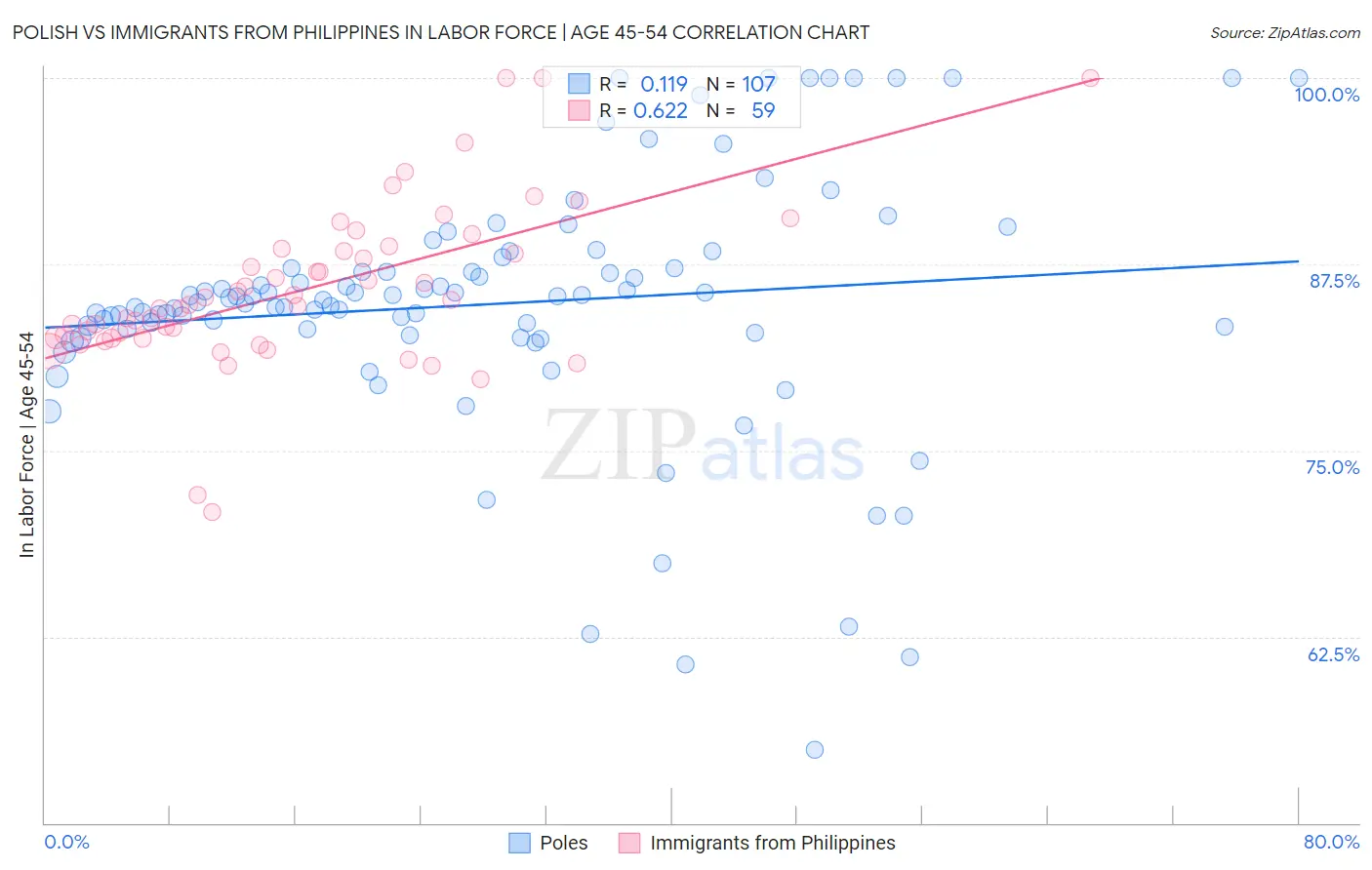 Polish vs Immigrants from Philippines In Labor Force | Age 45-54