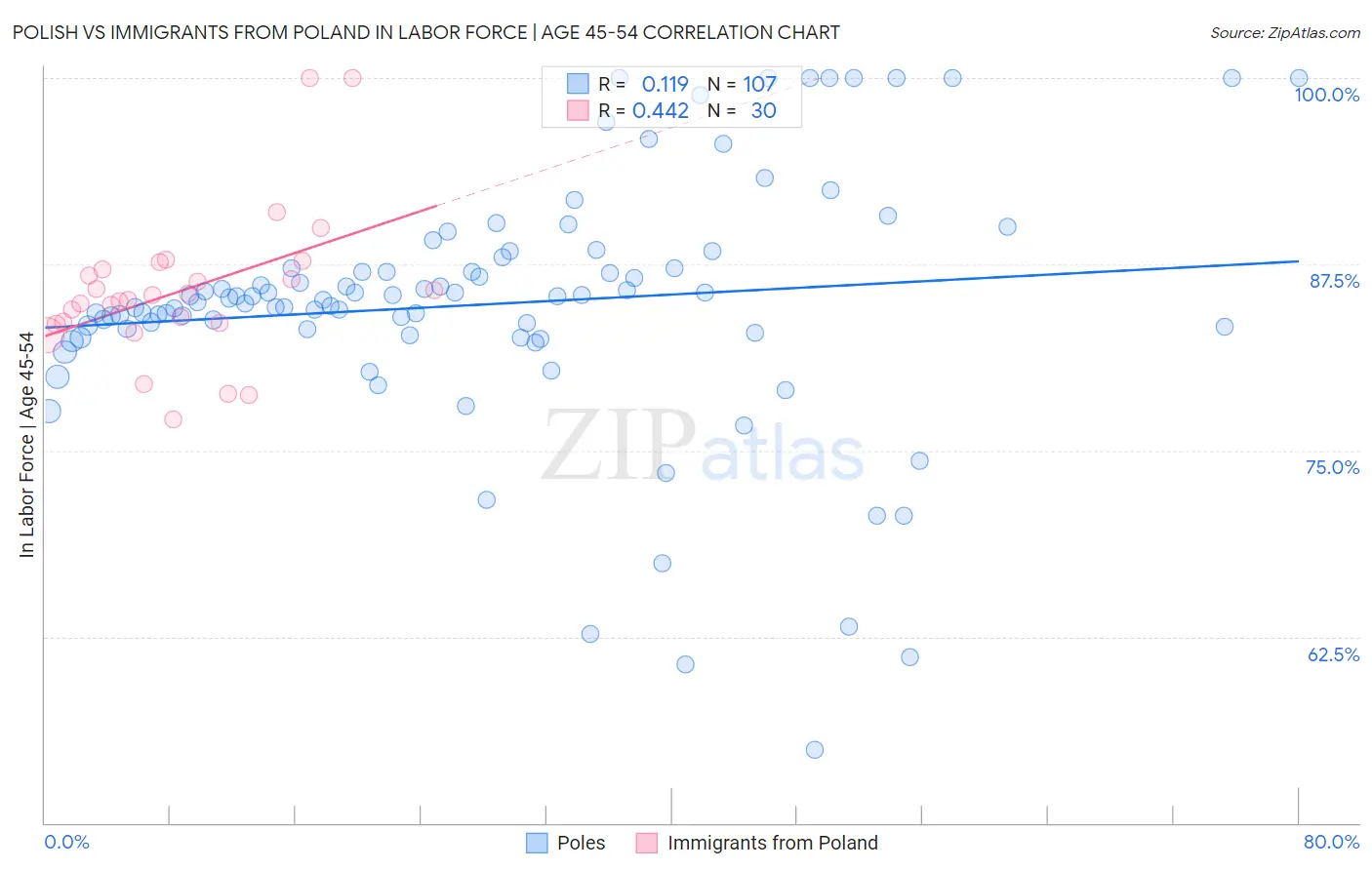 Polish vs Immigrants from Poland In Labor Force | Age 45-54