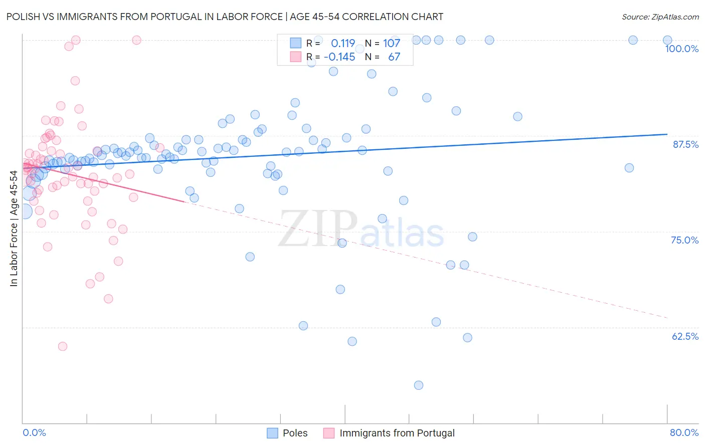 Polish vs Immigrants from Portugal In Labor Force | Age 45-54