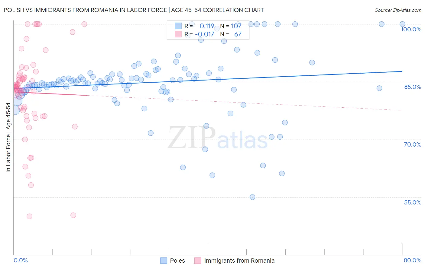Polish vs Immigrants from Romania In Labor Force | Age 45-54