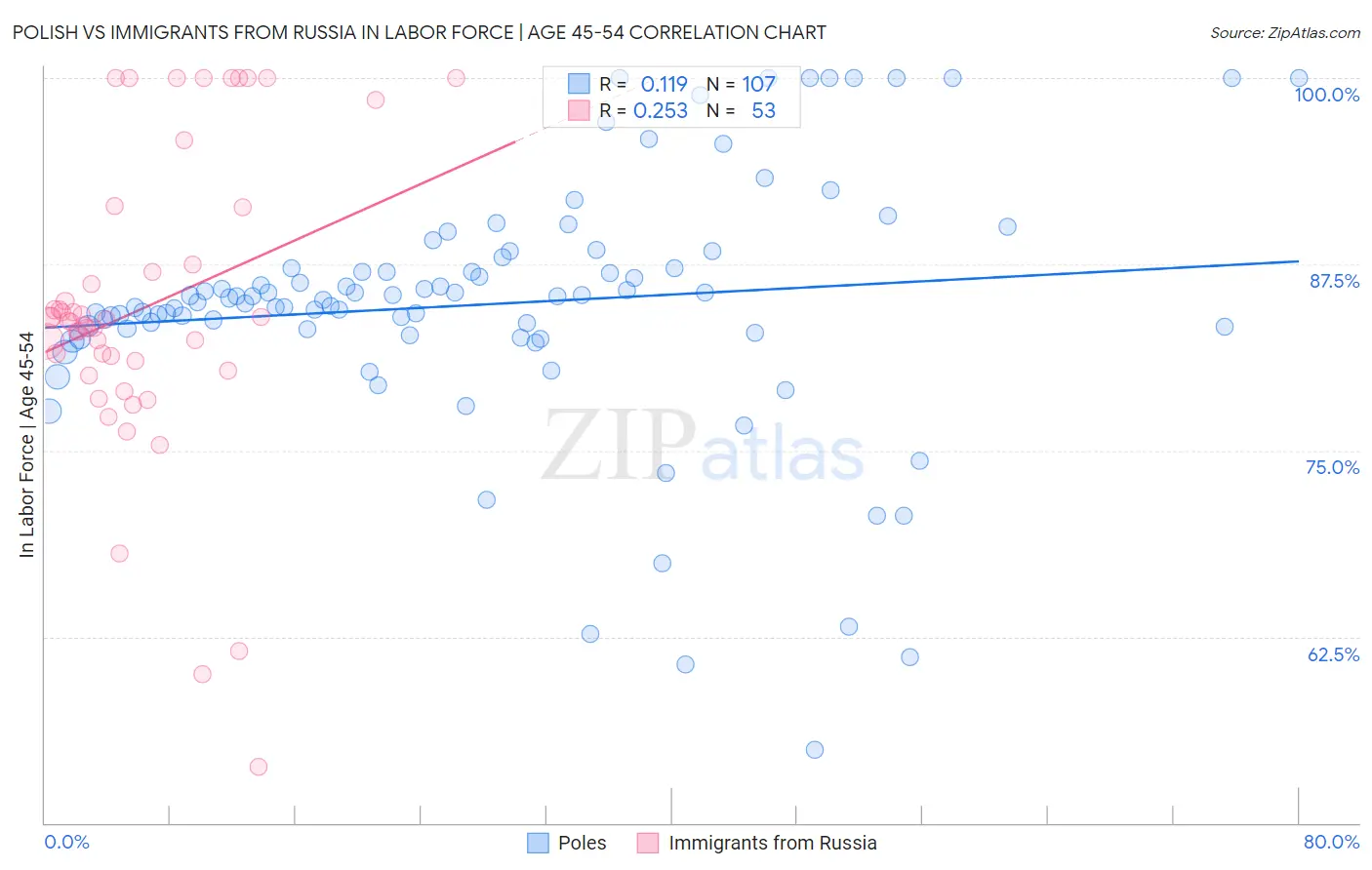 Polish vs Immigrants from Russia In Labor Force | Age 45-54