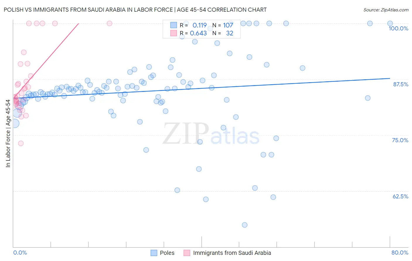 Polish vs Immigrants from Saudi Arabia In Labor Force | Age 45-54