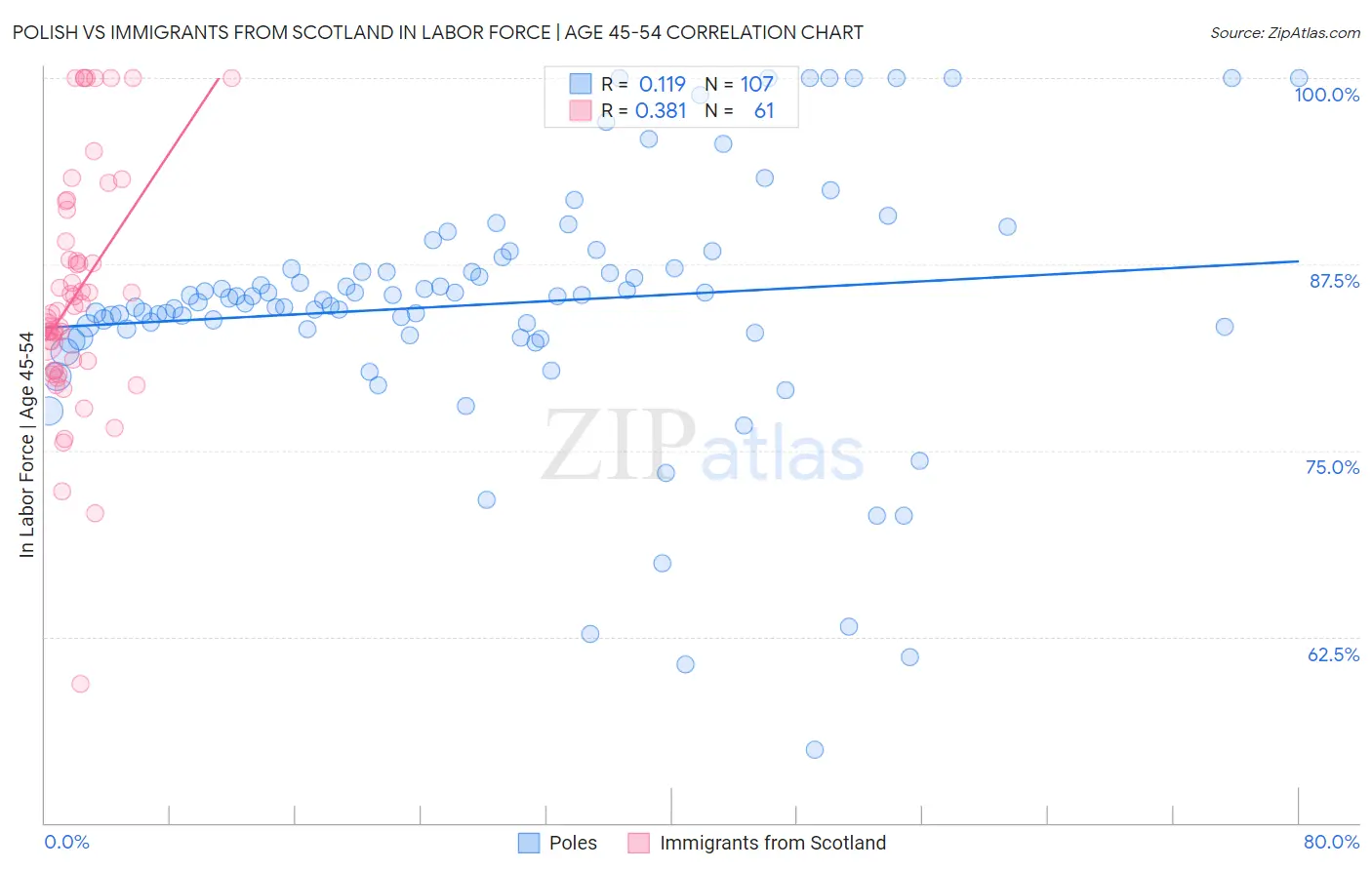 Polish vs Immigrants from Scotland In Labor Force | Age 45-54
