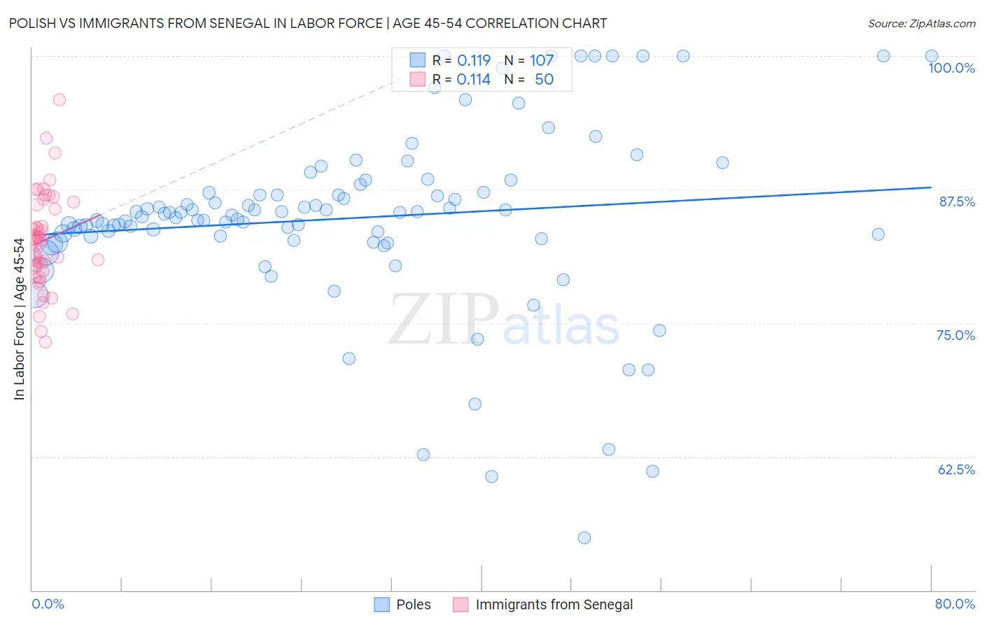 Polish vs Immigrants from Senegal In Labor Force | Age 45-54