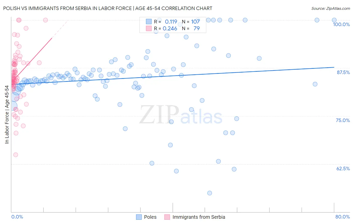 Polish vs Immigrants from Serbia In Labor Force | Age 45-54