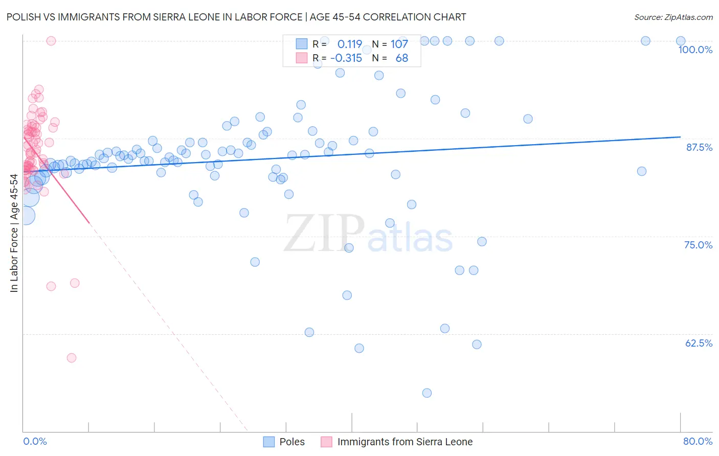 Polish vs Immigrants from Sierra Leone In Labor Force | Age 45-54