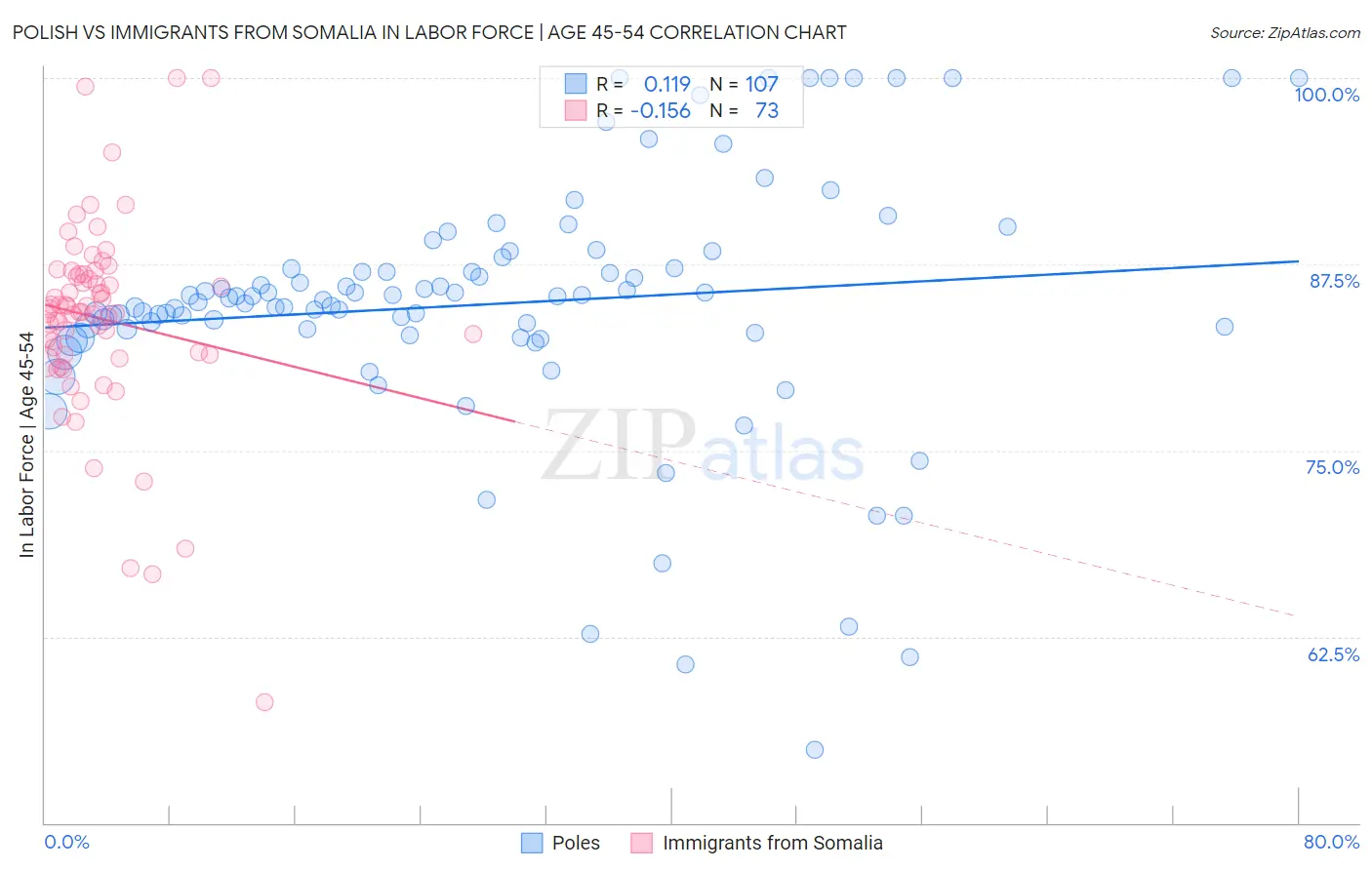Polish vs Immigrants from Somalia In Labor Force | Age 45-54