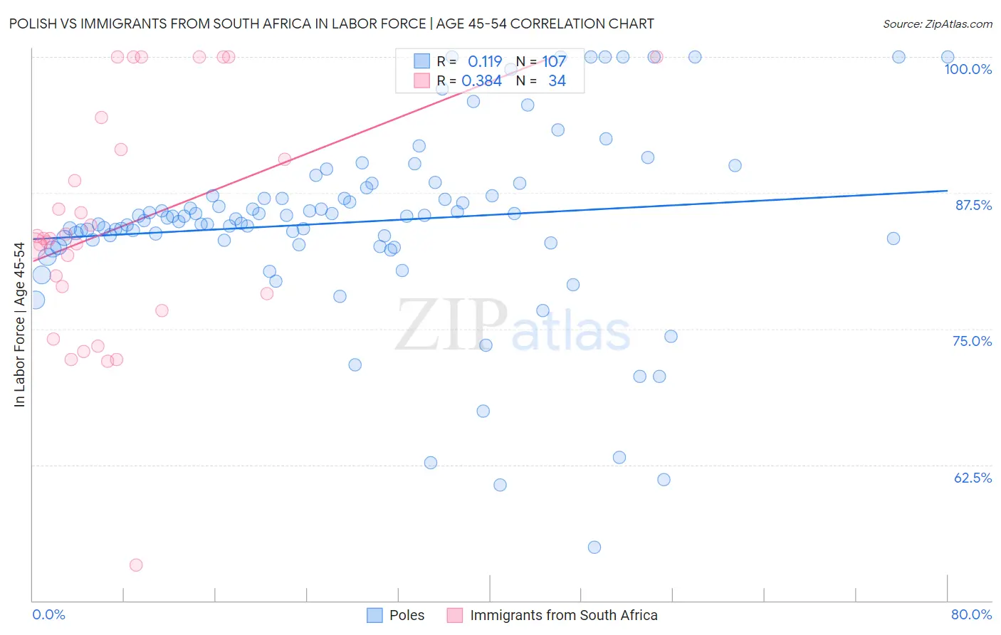 Polish vs Immigrants from South Africa In Labor Force | Age 45-54