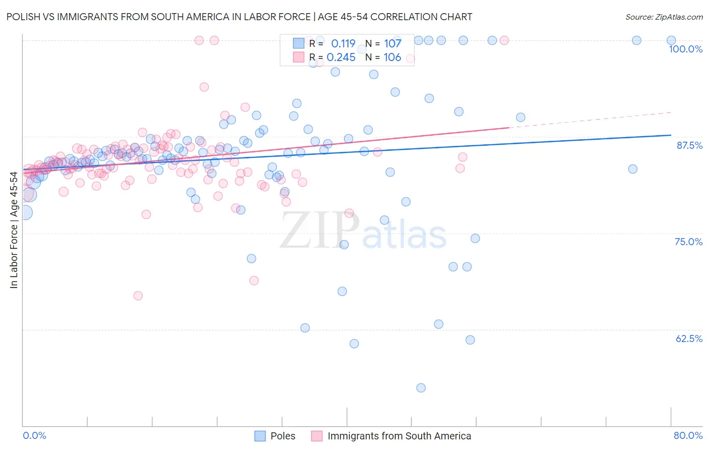 Polish vs Immigrants from South America In Labor Force | Age 45-54
