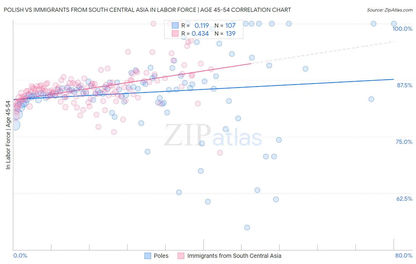 Polish vs Immigrants from South Central Asia In Labor Force | Age 45-54