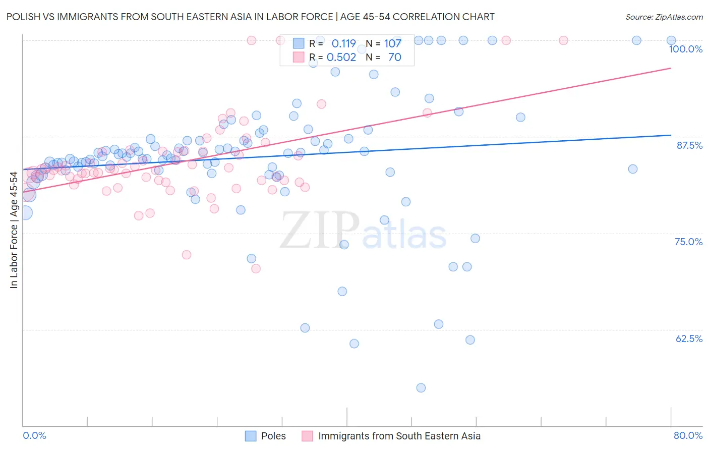 Polish vs Immigrants from South Eastern Asia In Labor Force | Age 45-54
