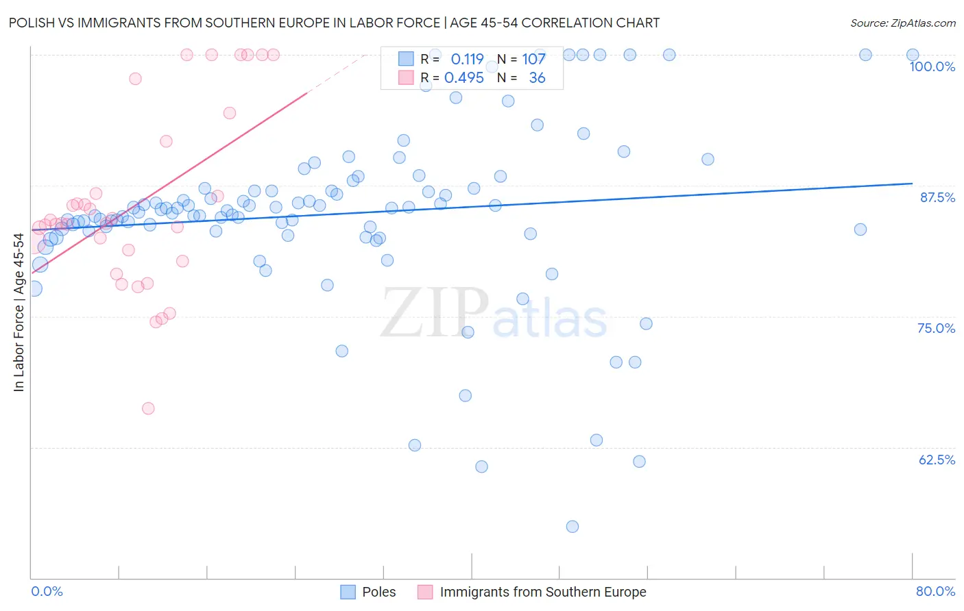 Polish vs Immigrants from Southern Europe In Labor Force | Age 45-54